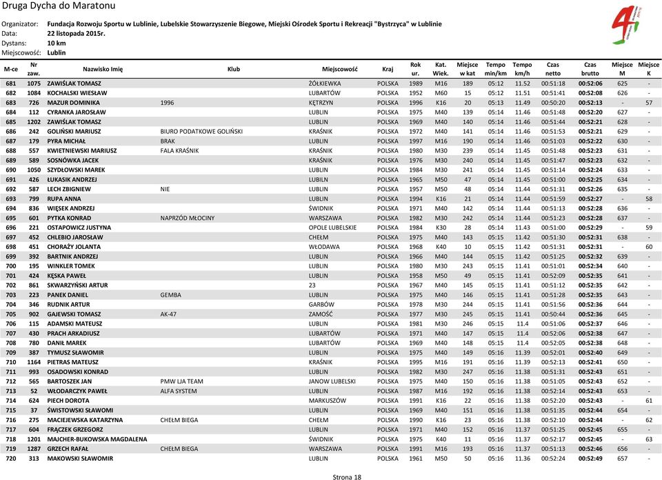 51 00:51:41 00:52:08 626-683 726 AZUR DOINIA 1996 ĘTRZYN POLSA 1996 16 20 05:13 11.49 00:50:20 00:52:13-57 684 112 CYRANA JAROSŁAW LUBLIN POLSA 1975 40 139 05:14 11.