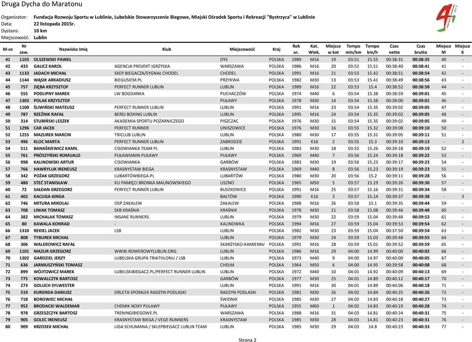 51 00:38:40 00:38:41 41-43 1133 JADACH ICHAŁ SEP BIEGACZA/SYGNAŁ CHODEL CHODEL POLSA 1991 16 21 03:53 15.42 00:38:51 00:38:54 42-44 1144 WĄSI ARADIUSZ BIEGUSIE.PL PRZYWA POLSA 1982 30 13 03:53 15.