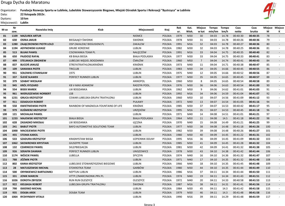 78 00:40:26 00:40:36 79-83 1280 ZAJĄCZOWSI PIOTR LOLO OSP ZAALEW/ BIEGUSIE.PL ZAALEW POLSA 1991 16 32 04:03 14.