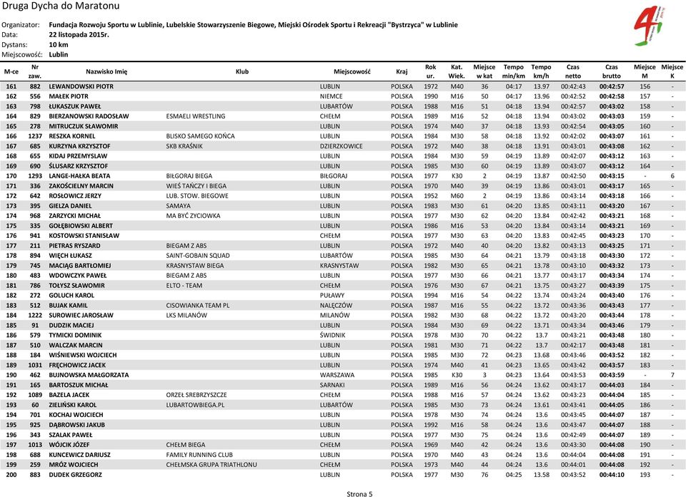 96 00:42:52 00:42:58 157-163 798 ŁUASZU PAWEŁ LUBARTÓW POLSA 1988 16 51 04:18 13.94 00:42:57 00:43:02 158-164 829 BIERZANOWSI RADOSŁAW ESAELI WRESTLING CHEŁ POLSA 1989 16 52 04:18 13.