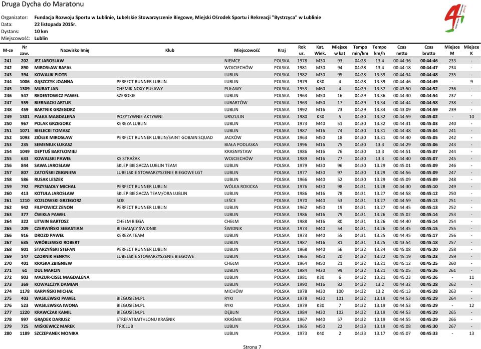 4 00:44:18 00:44:47 234-243 394 OWALI PIOTR LUBLIN POLSA 1982 30 95 04:28 13.39 00:44:34 00:44:48 235-244 1006 GĄSZCZY JOANNA PERFECT RUNNER LUBLIN LUBLIN POLSA 1979 30 4 04:28 13.