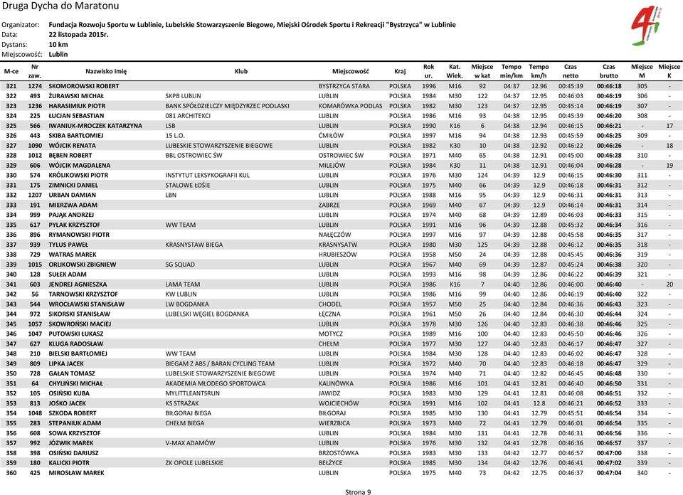 95 00:46:03 00:46:19 306-323 1236 HARASIIU PIOTR BAN SPÓŁDZIELCZY IĘDZYRZEC PODLASI OARÓWA PODLASAPOLSA 1982 30 123 04:37 12.