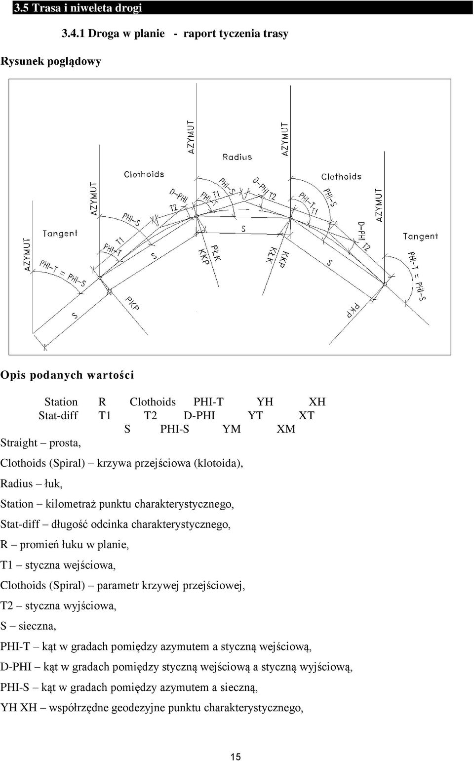 przejściowa (klotoida), Radius łuk, Station kilometraż punktu charakterystycznego, Stat-diff długość odcinka charakterystycznego, R promień łuku w planie, T1 styczna wejściowa,