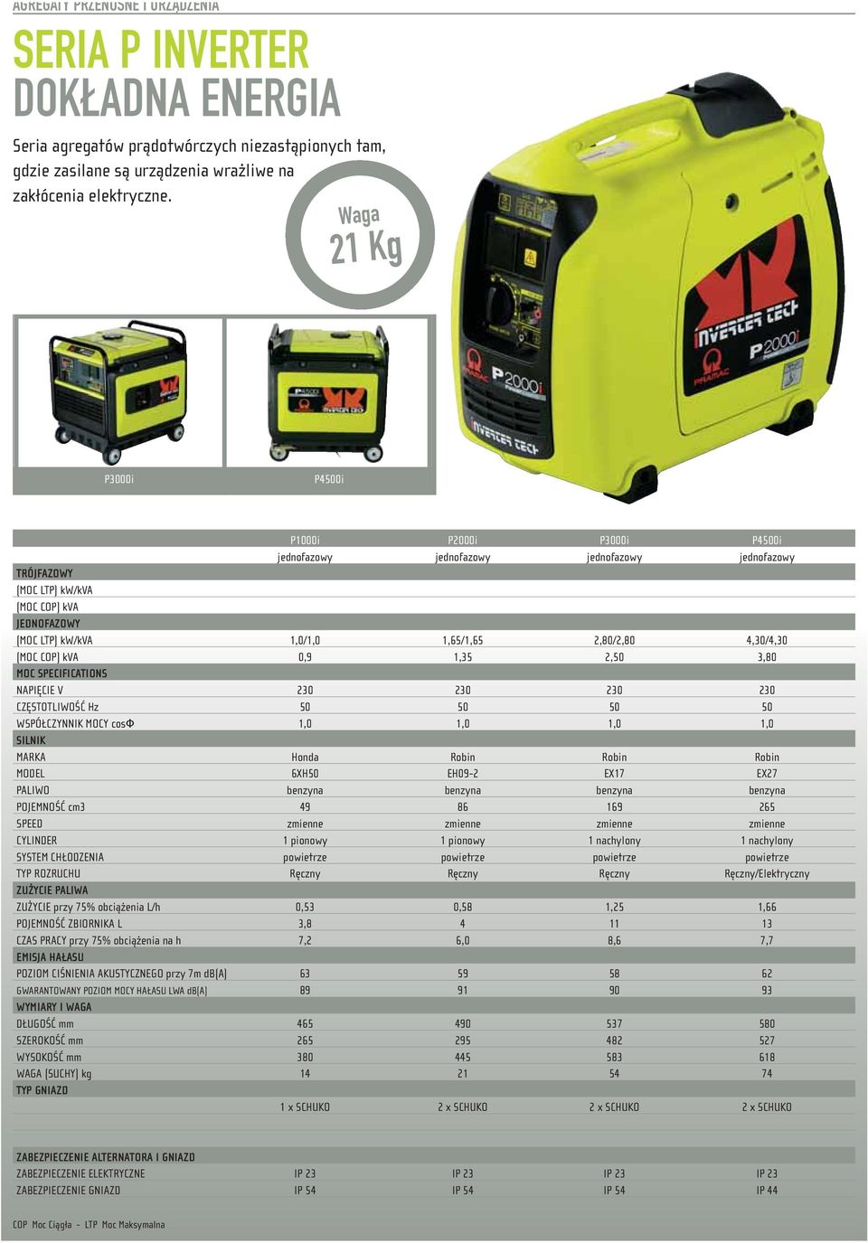 4,30/4,30 (MOC COP) kva 0,9 1,35 2,50 3,80 MOC SPECIFICATIONS NAPIĘCIE V 230 230 230 230 CZĘSTOTLIWOŚĆ Hz 50 50 50 50 WSPÓŁCZYNNIK MOCY cosф 1,0 1,0 1,0 1,0 MARKA Honda Robin Robin Robin MODEL 6XH50