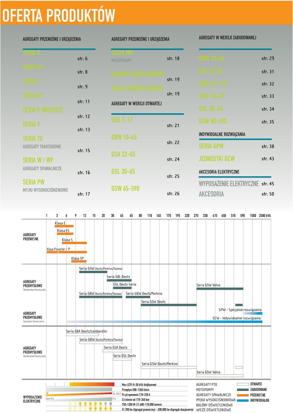 17 SERIA MP MOTOPOMPY BALONY OŚWIETLENIOWE WIEŻE OŚWIETLENIOWE AGREGATY W WERSJI OTWARTEJ GBA 7-17 GBW 10-45 GSA 22-65 GSL 30-65 GSW 65-590 str. 18 str. 19 str. 19 str. 21 str. 22 str. 24 str. 25 str.