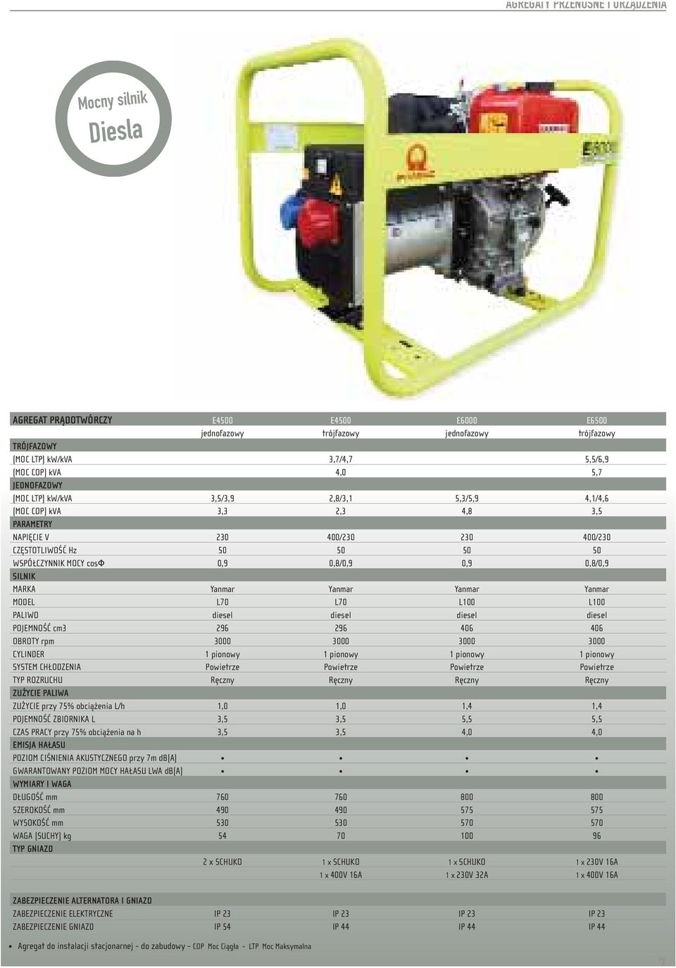 0,9 0,8/0,9 0,9 0,8/0,9 MARKA Yanmar Yanmar Yanmar Yanmar MODEL L70 L70 L100 L100 PALIWO diesel diesel diesel diesel POJEMNOŚĆ cm3 296 296 406 406 OBROTY rpm 3000 3000 3000 3000 CYLINDER 1 pionowy 1