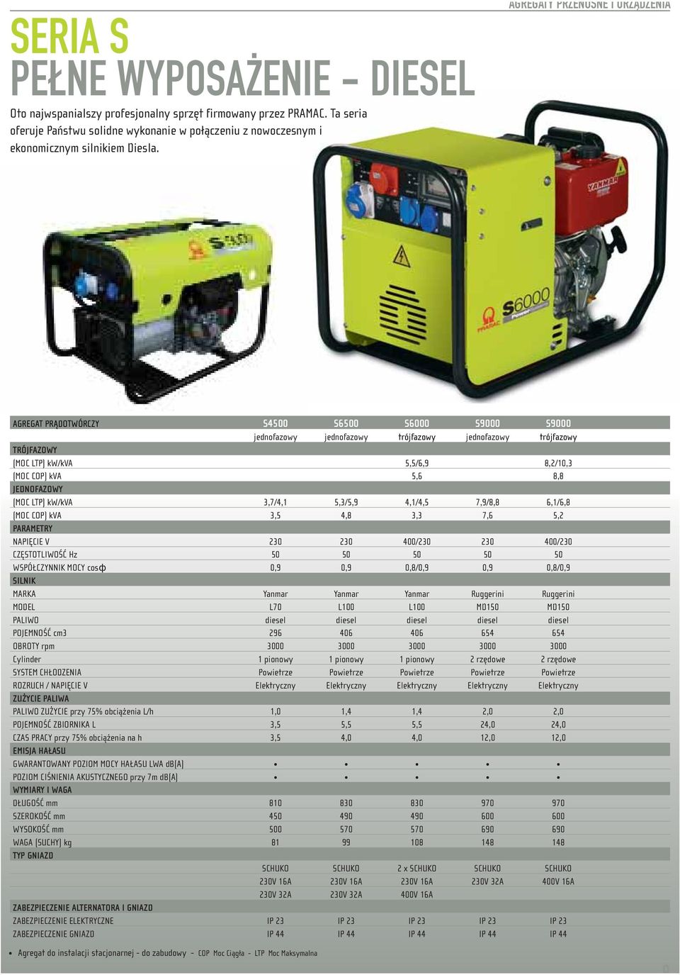 AGREGAT PRĄDOTWÓRCZY S4500 S6500 S6000 S9000 S9000 jednofazowy jednofazowy trójfazowy jednofazowy trójfazowy TRÓJFAZOWY (MOC LTP) kw/kva 5,5/6,9 8,2/10,3 (MOC COP) kva 5,6 8,8 JEDNOFAZOWY (MOC LTP)