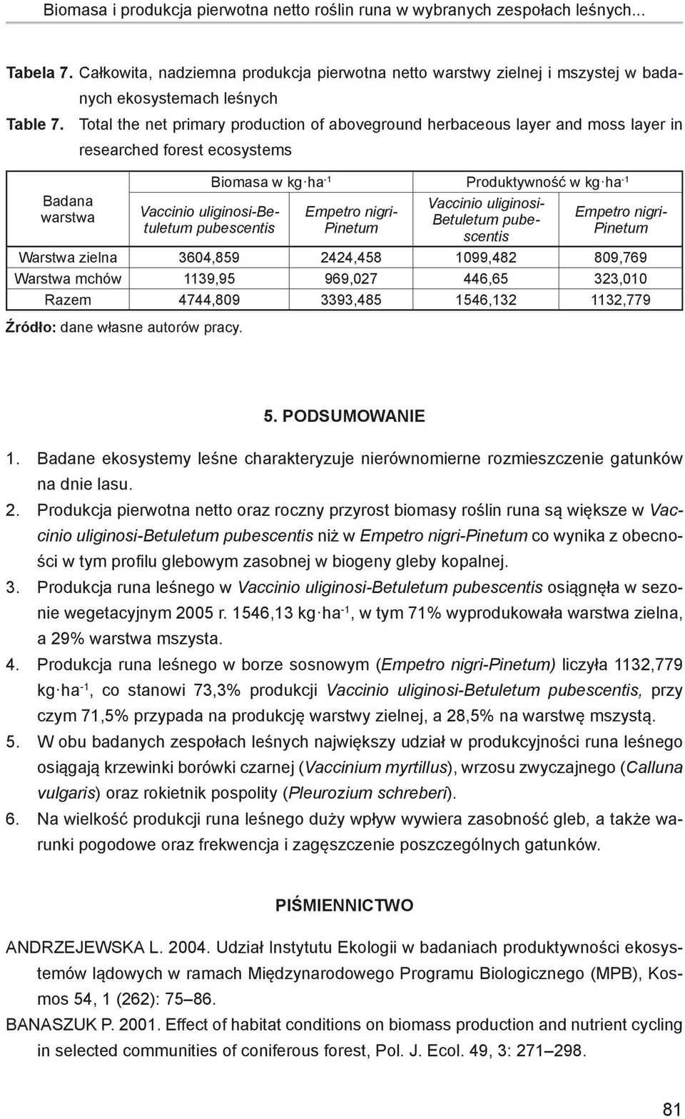 Total the net primary production of aboveground herbaceous layer and moss layer in researched forest ecosystems Badana warstwa Vaccinio uliginosi-betuletum pubescentis Biomasa w kg ha -1