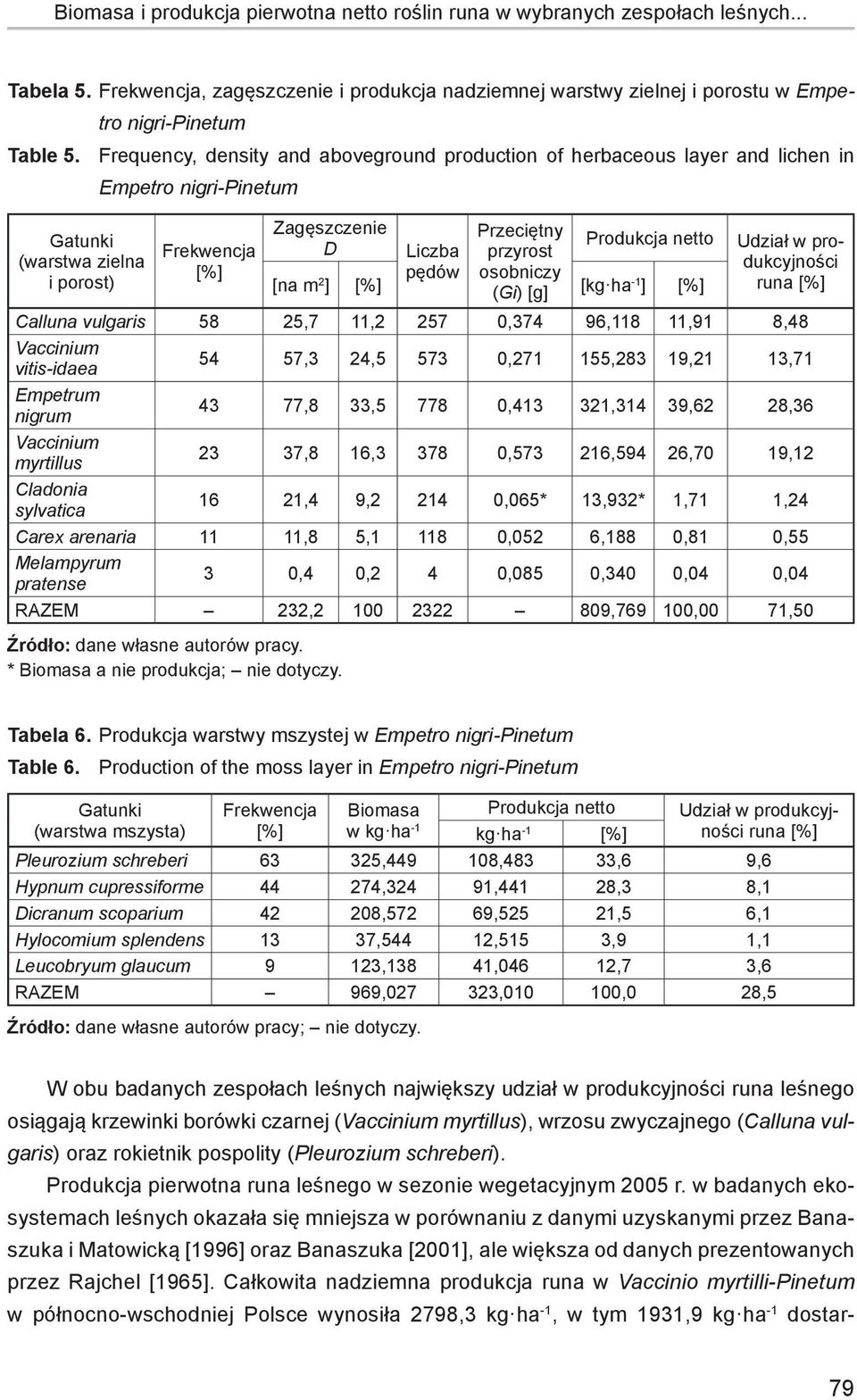 przyrost (warstwa zielna [%] pędów osobniczy i porost) [na m 2 ] [%] runa [%] (Gi) [g] [kg ha -1 ] [%] Calluna vulgaris 58 25,7 11,2 257 0,374 96,118 11,91 8,48 Vaccinium vitis-idaea 54 57,3 24,5 573