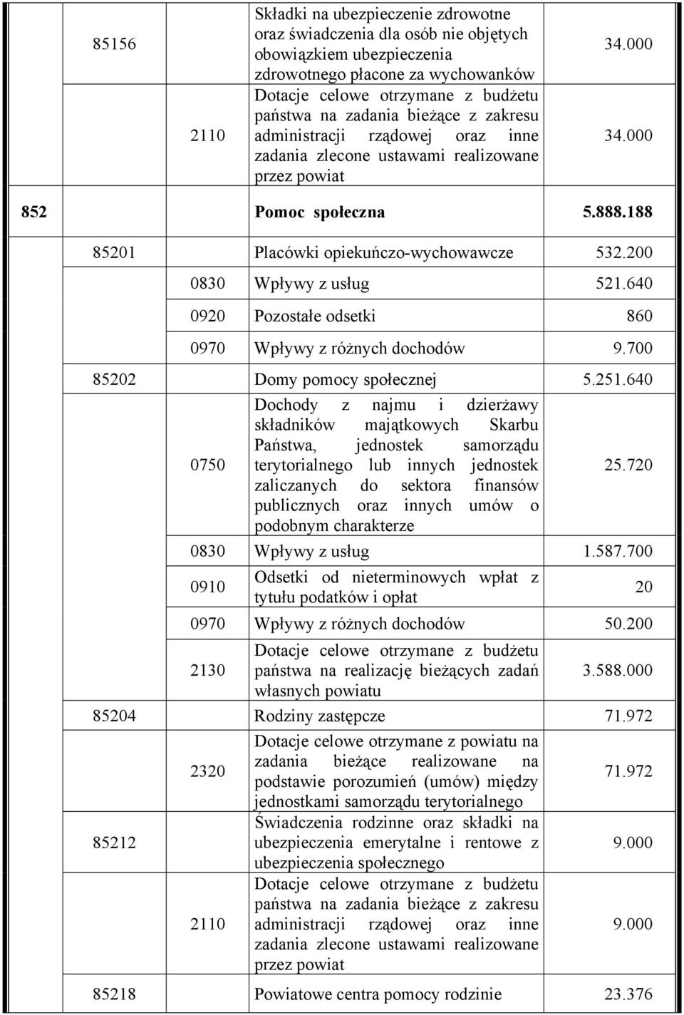 640 0920 Pozostałe odsetki 860 0970 Wpływy z różnych dochodów 9.700 85202 Domy pomocy społecznej 5.251.
