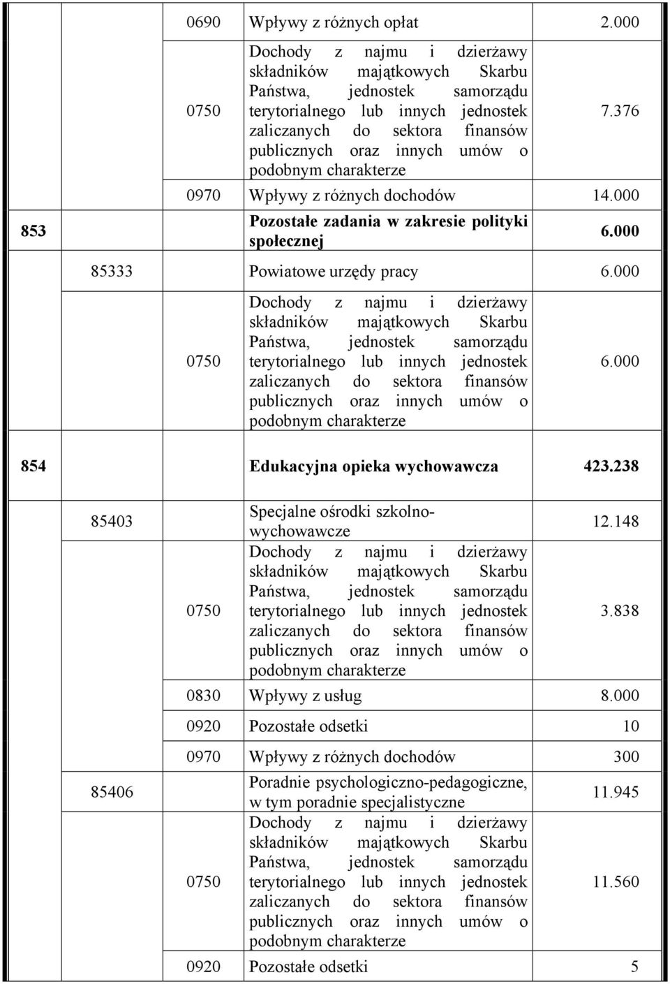 podobnym charakterze 7.376 0970 Wpływy z różnych dochodów 14.000 Pozostałe zadania w zakresie polityki społecznej 6.000 85333 Powiatowe urzędy pracy 6. podobnym charakterze 6.