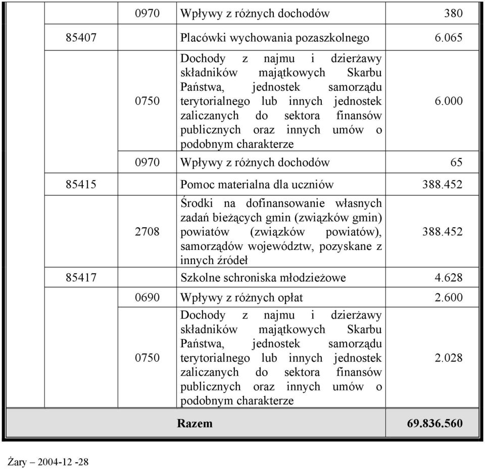 podobnym charakterze 6.000 0970 Wpływy z różnych dochodów 65 85415 Pomoc materialna dla uczniów 388.