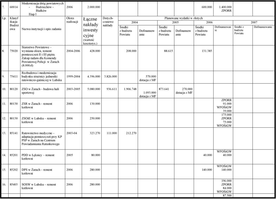 Zakup radaru dla Komendy Powiatowej Policji w Żarach (8.000zł) 2006 2.000.000 600.000 1.400.000 ZPORR Okres realizacji Łączne nakłady inwesty cyjne (wartość kosztorys.