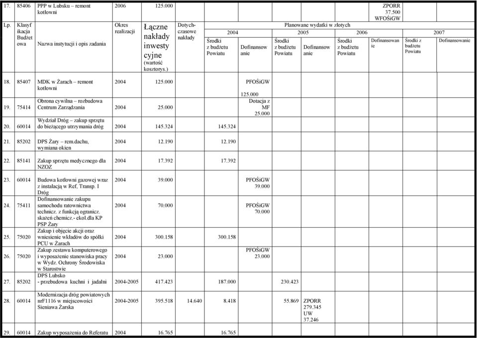 60014 Obrona cywilna rozbudowa Centrum Zarządzania 2004 25.000 2004 125.000 PFOŚiGW Wydział Dróg zakup sprzętu do bieżącego utrzymania dróg 2004 145.324 145.324 125.000 Dotacja z MF 25.000 21.