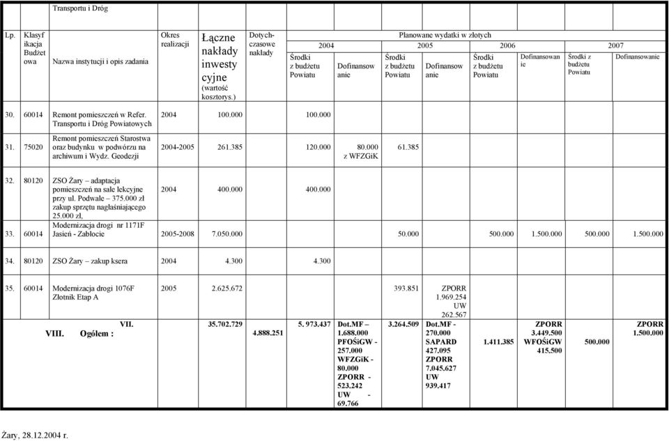 Transportu i Dróg Powiatowych 2004 100.000 100.000 31. 75020 Remont pomieszczeń Starostwa oraz budynku w podwórzu na archiwum i Wydz. Geodezji 2004-2005 261.385 120.000 80.000 z WFZGiK 61.385 32.