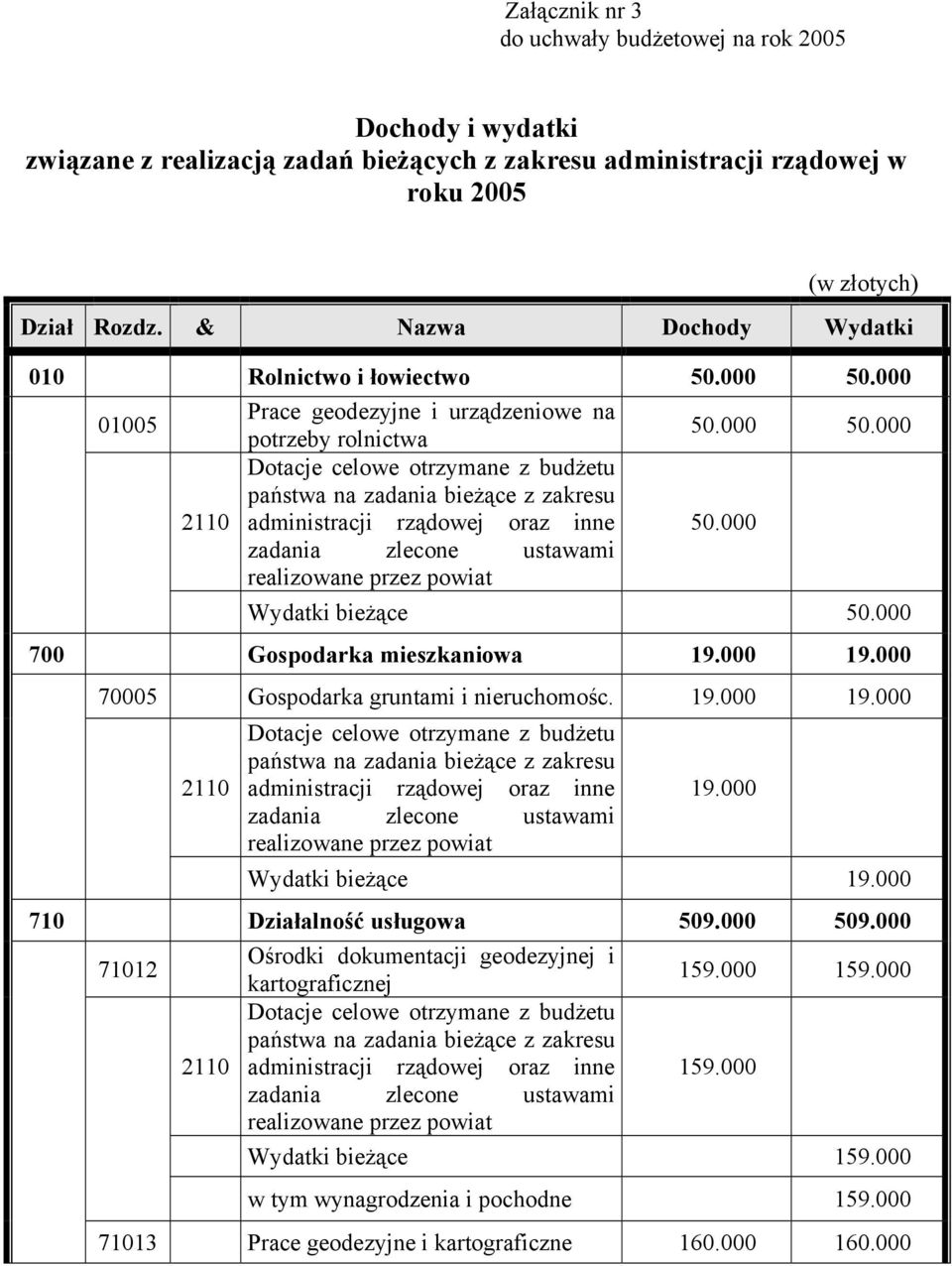 000 zadania zlecone ustawami realizowane przez powiat Wydatki bieżące 50.000 700 Gospodarka mieszkaniowa 19.000 19.000 70005 Gospodarka gruntami i nieruchomośc. 19.000 19.000 administracji rządowej oraz inne 19.