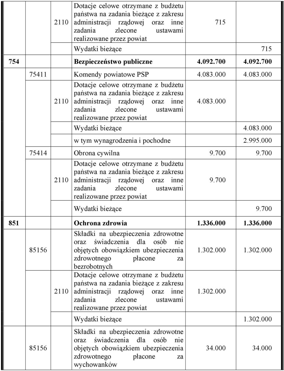 700 9.700 administracji rządowej oraz inne 9.700 zadania zlecone ustawami realizowane przez powiat Wydatki bieżące 9.700 851 Ochrona zdrowia 1.336.