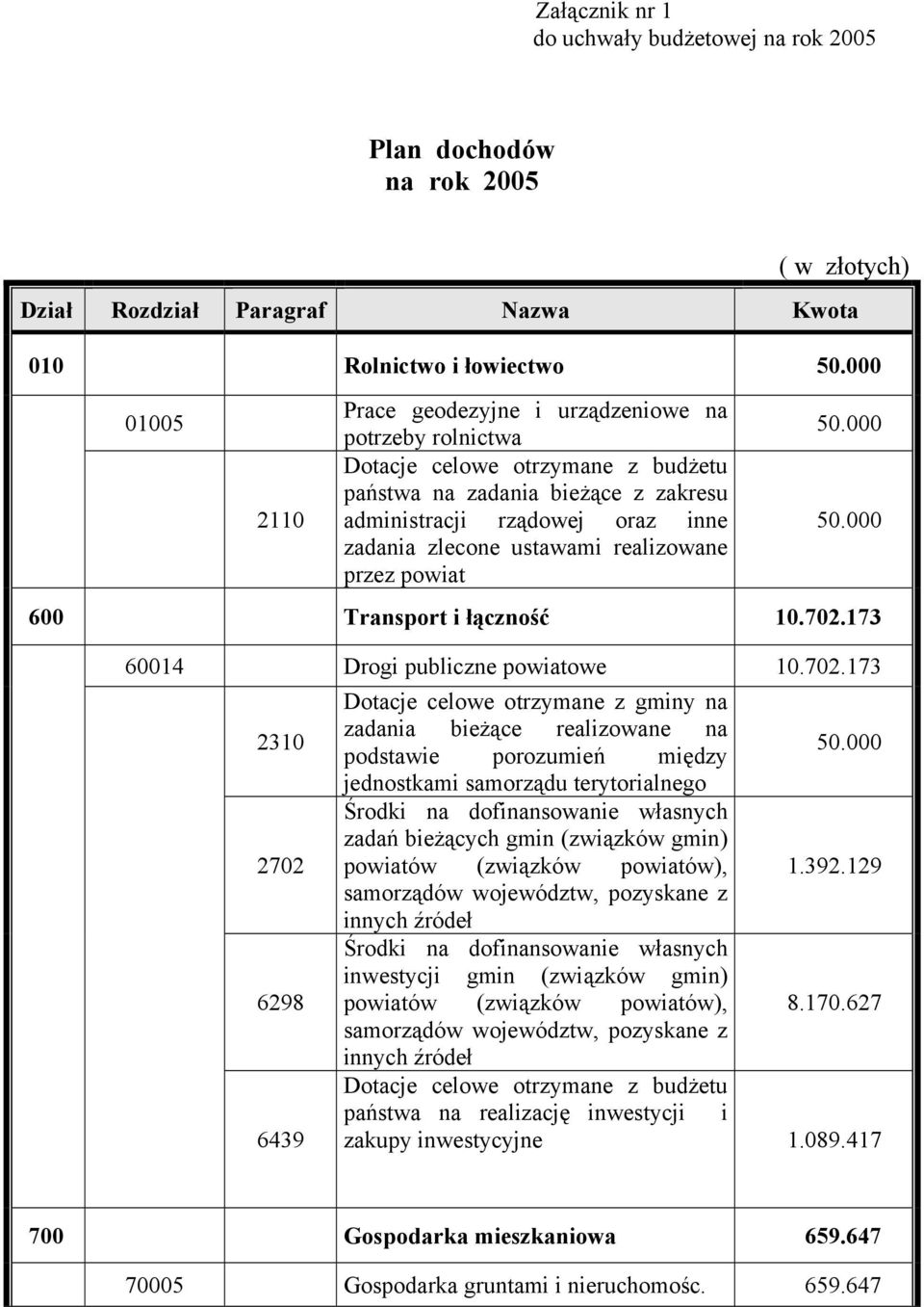 173 60014 Drogi publiczne powiatowe 10.702.173 2310 2702 6298 6439 Dotacje celowe otrzymane z gminy na zadania bieżące realizowane na 50.