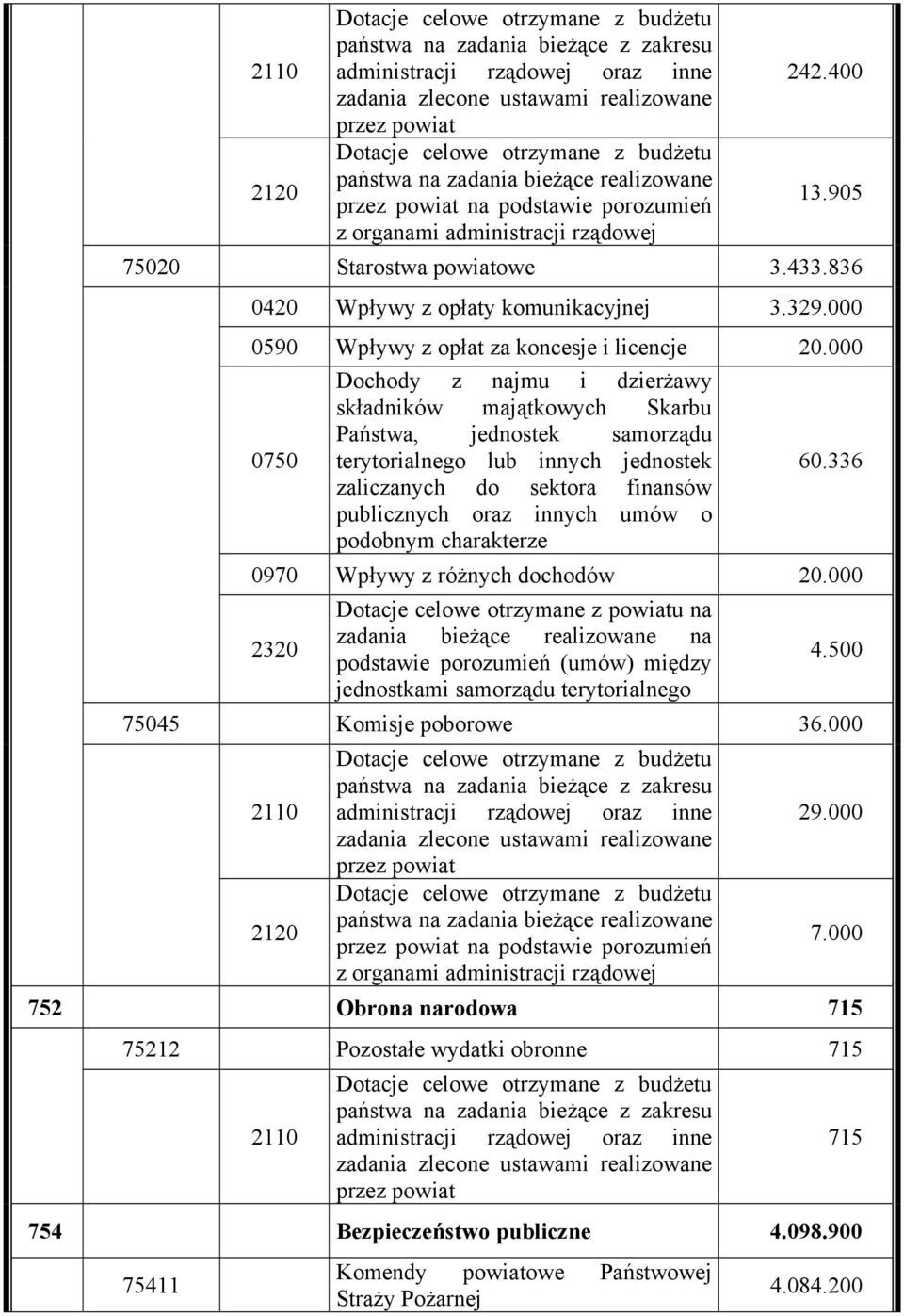 000 0750 Dochody z najmu i dzierżawy składników majątkowych Skarbu Państwa, jednostek samorządu terytorialnego lub innych jednostek zaliczanych do sektora finansów publicznych oraz innych umów o