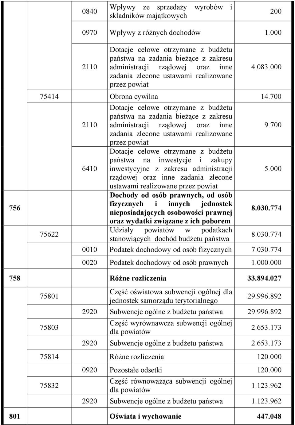 700 75622 6410 administracji rządowej oraz inne zadania zlecone ustawami realizowane przez powiat państwa na inwestycje i zakupy inwestycyjne z zakresu administracji rządowej oraz inne zadania