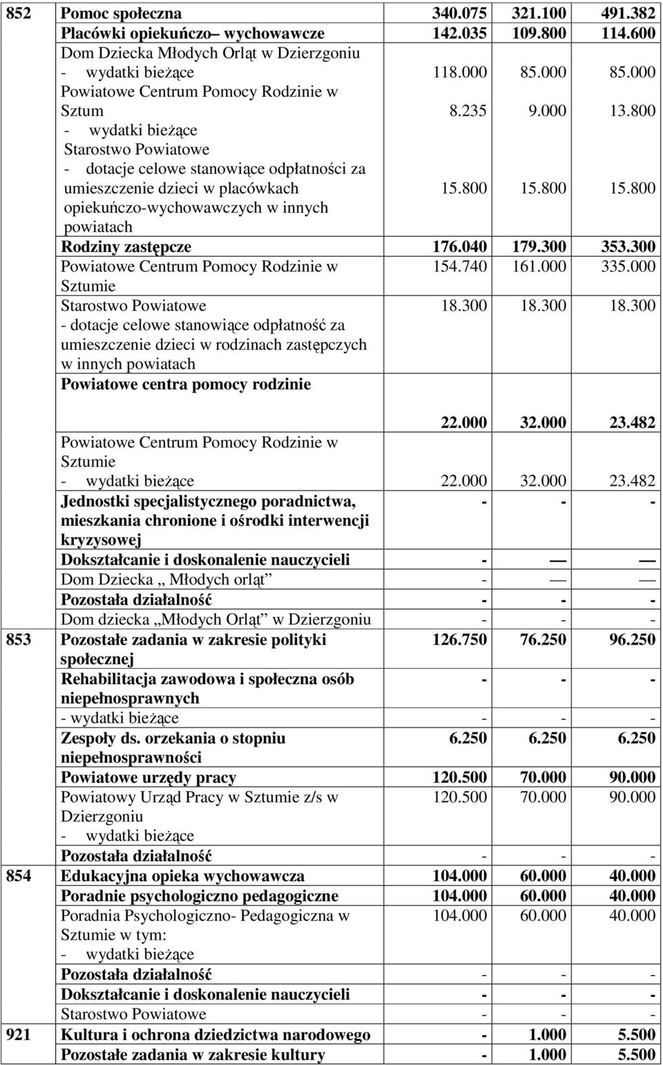 800 15.800 opiekuńczowychowawczych w innych ach Rodziny zastępcze 176.040 179.300 353.300 Powiatowe Centrum Pomocy Rodzinie w 154.740 161.000 335.000 Sztumie Starostwo Powiatowe 18.300 18.