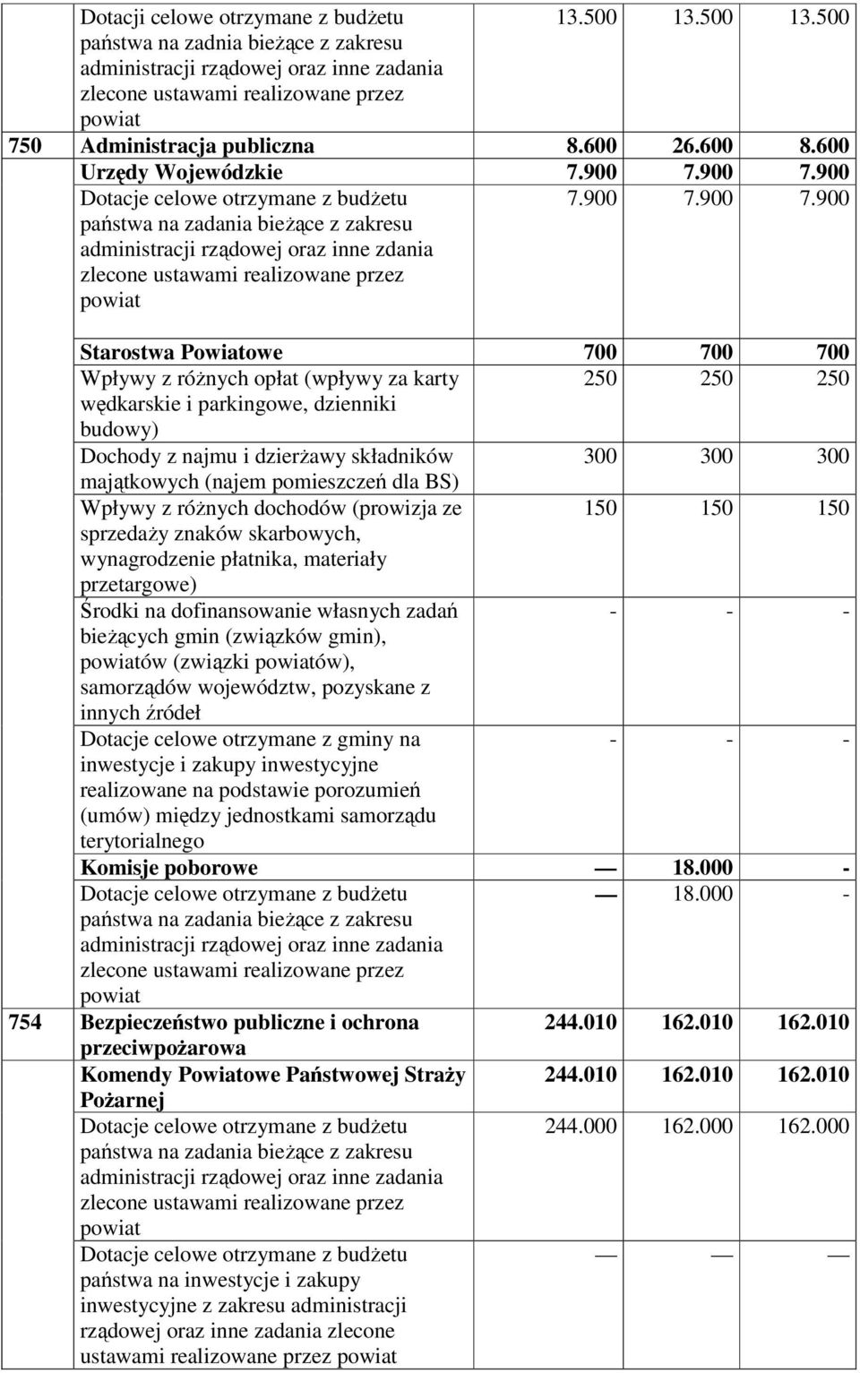 900 administracji rządowej oraz inne zdania 7.