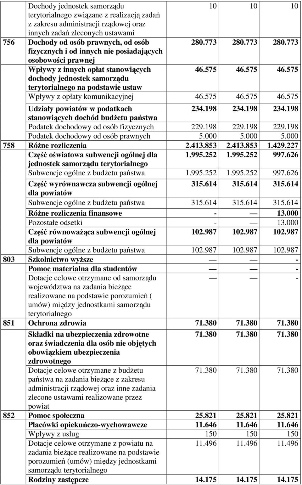 575 46.575 dochody jednostek samorządu terytorialnego na podstawie ustaw Wpływy z opłaty komunikacyjnej 46.575 46.575 46.575 Udziały ów w podatkach 234.198 234.