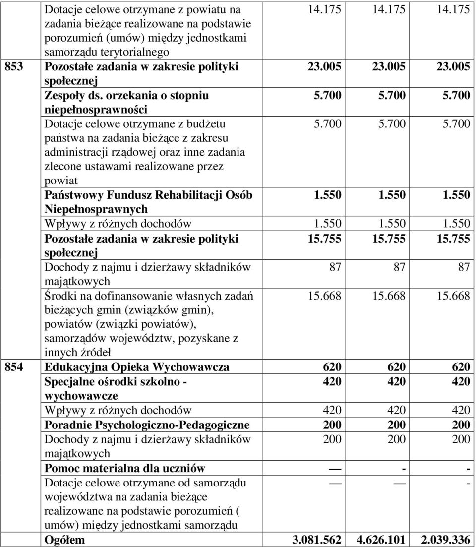 550 1.550 Niepełnosprawnych Wpływy z różnych dochodów 1.550 1.550 1.550 Pozostałe zadania w zakresie polityki 15.755 15.