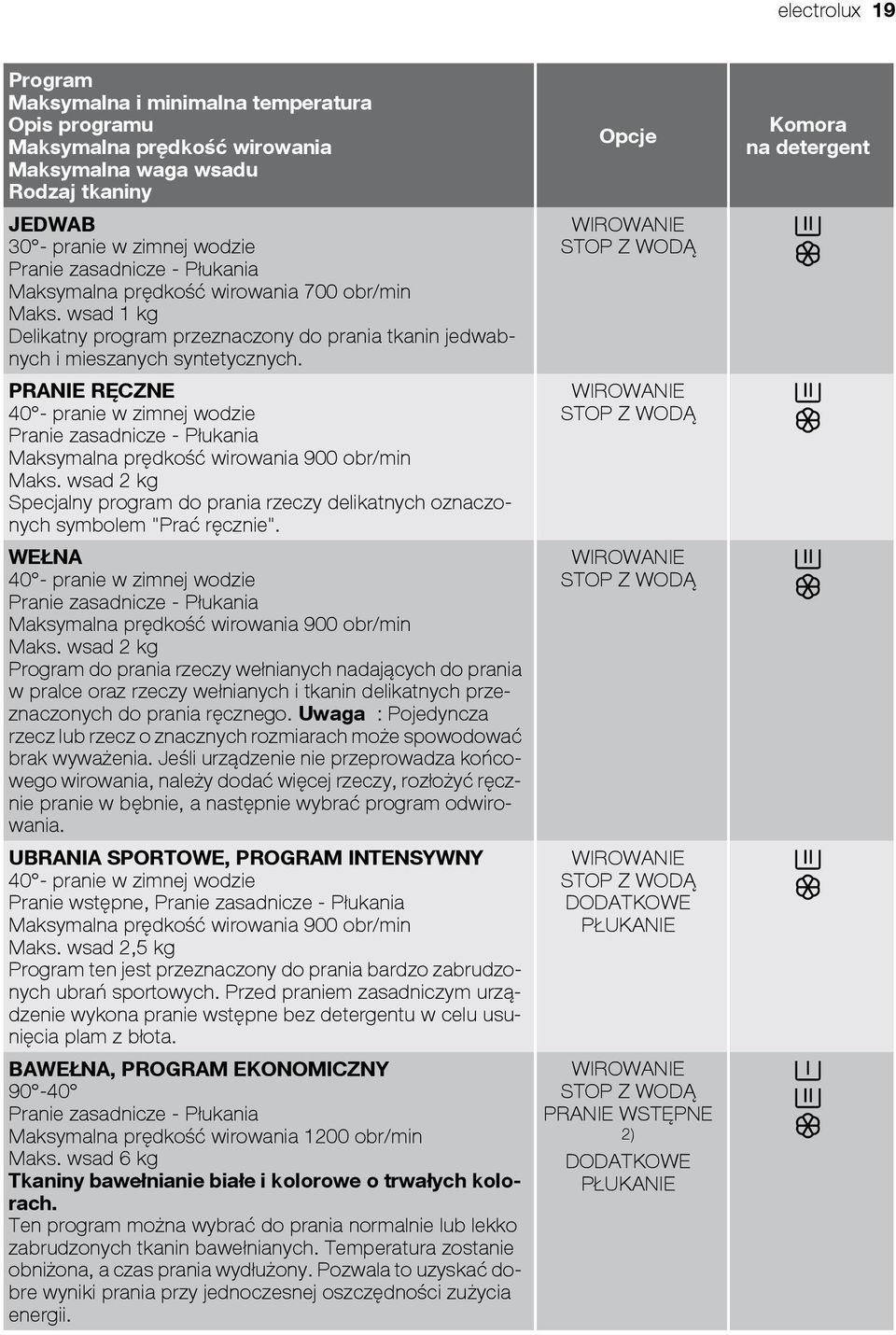 PRANIE RĘCZNE 40 - pranie w zimnej wodzie Pranie zasadnicze - Płukania Maksymalna prędkość wirowania 900 obr/min Maks.