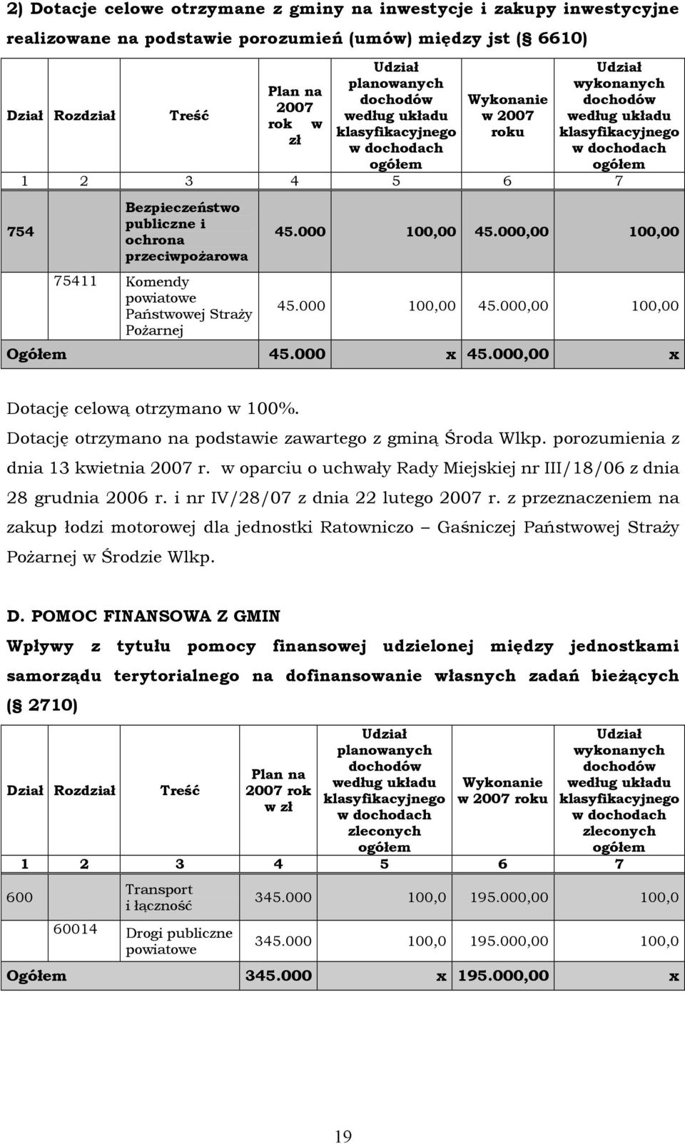 publiczne i ochrona przeciwpożarowa 75411 Komendy powiatowe Państwowej Straży Pożarnej 45.000 100,00 45.000,00 100,00 45.000 100,00 45.000,00 100,00 OgÖłem 45.000 x 45.