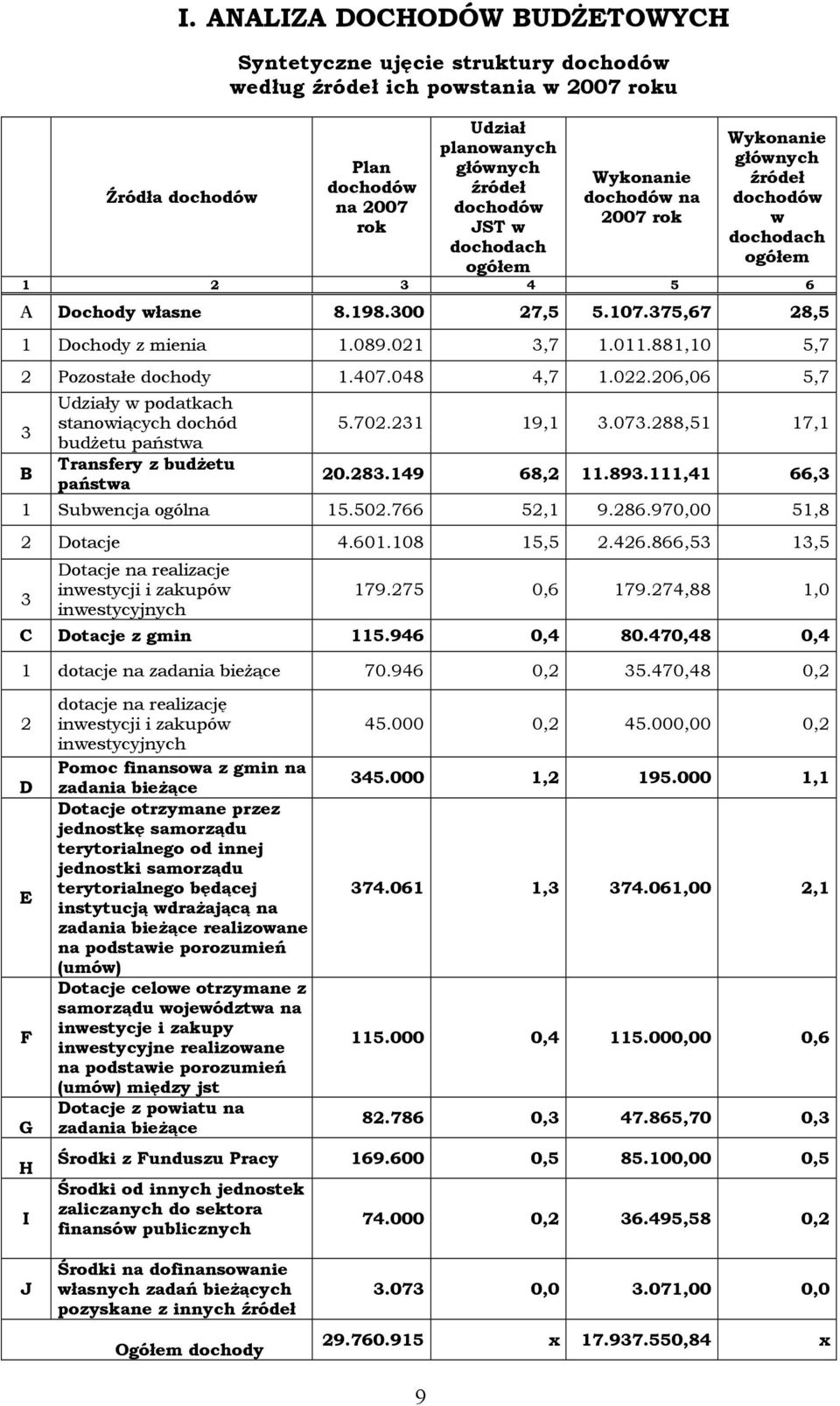 021 3,7 1.011.881,10 5,7 2 Pozostałe dochody 1.407.048 4,7 1.022.206,06 5,7 3 B Udziały w podatkach stanowiących dochäd budżetu państwa Transfery z budżetu państwa 5.702.231 19,1 3.073.288,51 17,1 20.