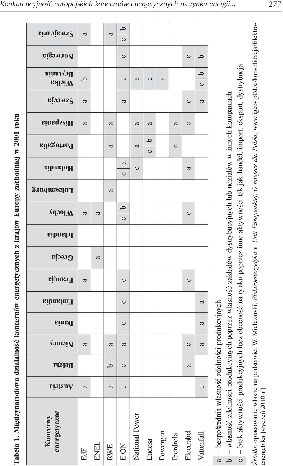Holandia Portugalia Hiszpania Szwecja Wielka Brytania Norwegia Szwajcaria EdF a a a a a a b a ENEL a a RWE a b a a a a a E.