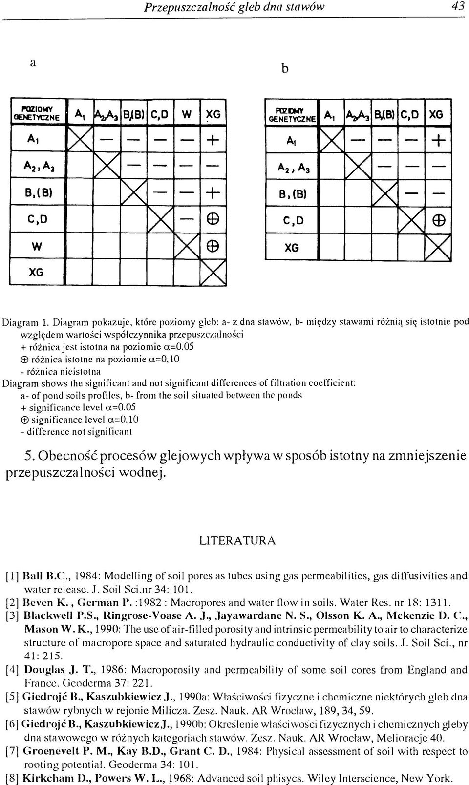 05 różnica istotne na poziomie a=0,10 - różnica nieistotna Diagram show s the significant and not significant differences of filtration coefficient: a- of pond soils profiles, b- from the soil