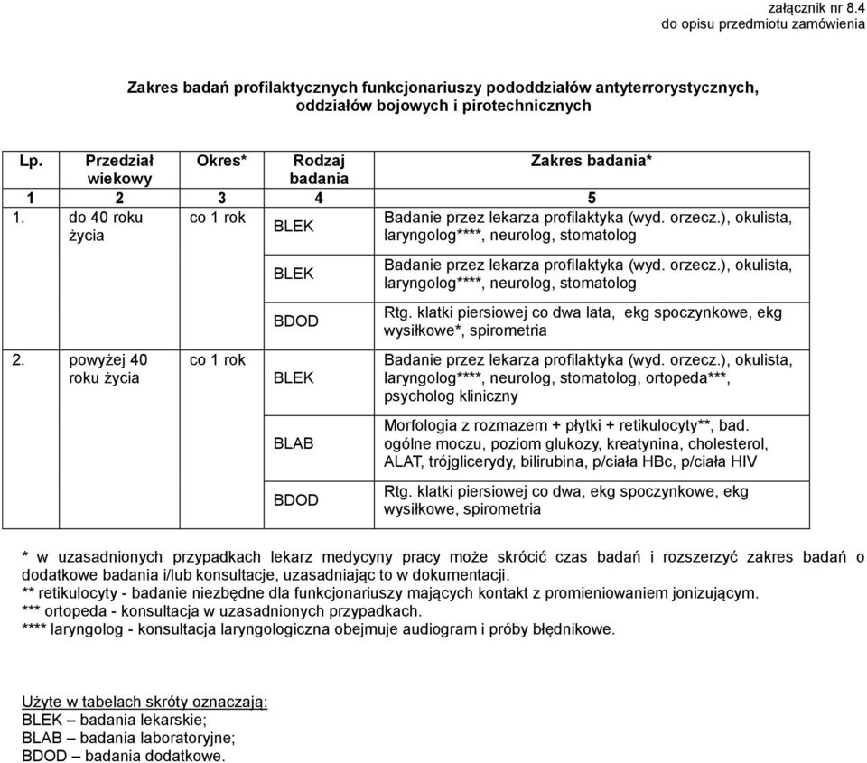 powyżej 40 roku życia co 1 rok BLEK BDOD BLEK BLAB BDOD Badanie przez lekarza profilaktyka (wyd. orzecz.), okulista, laryngolog****, neurolog, stomatolog Rtg.