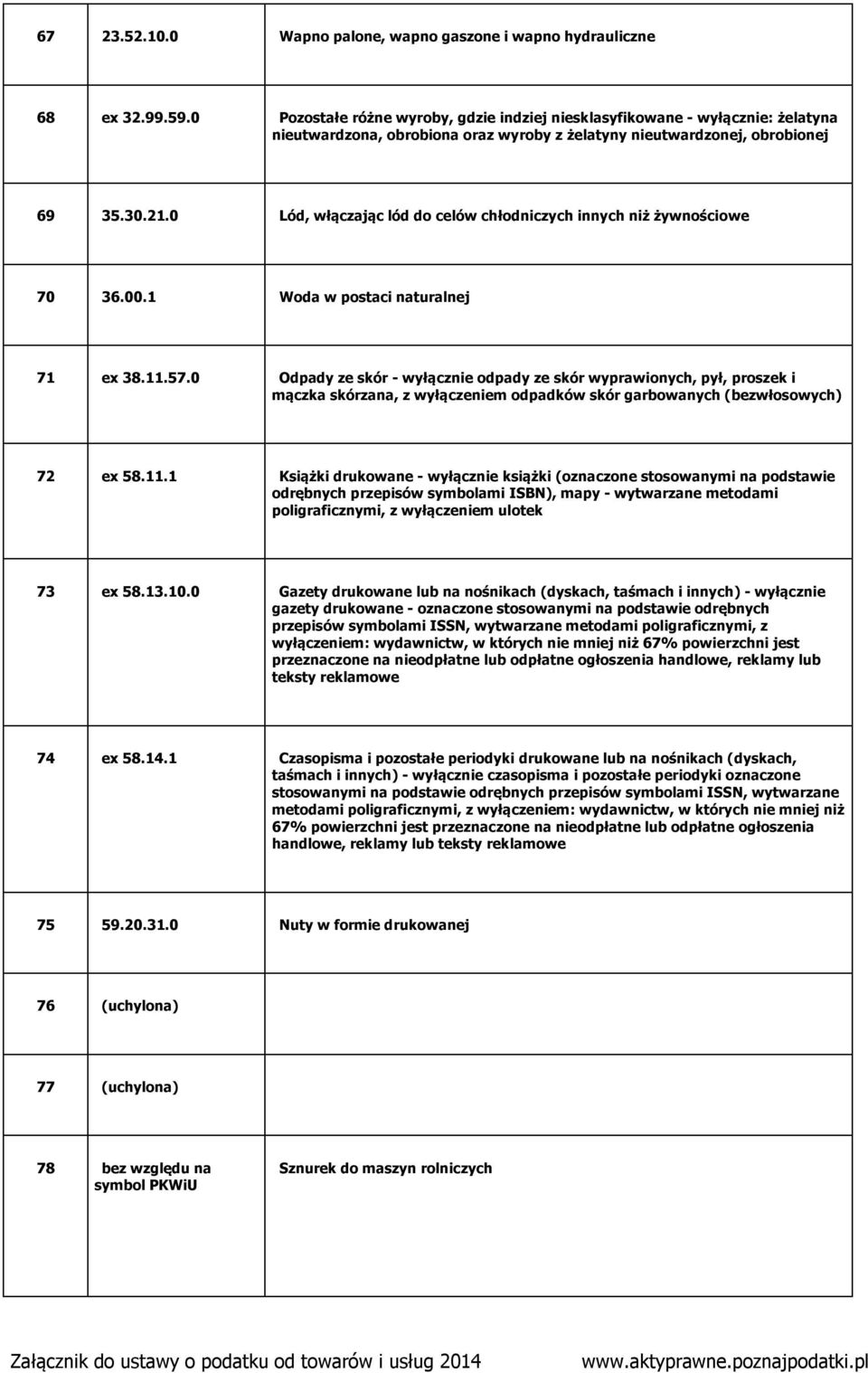 0 Lód, włączając lód do celów chłodniczych innych niż żywnościowe 70 36.00.1 Woda w postaci naturalnej 71 ex 38.11.57.