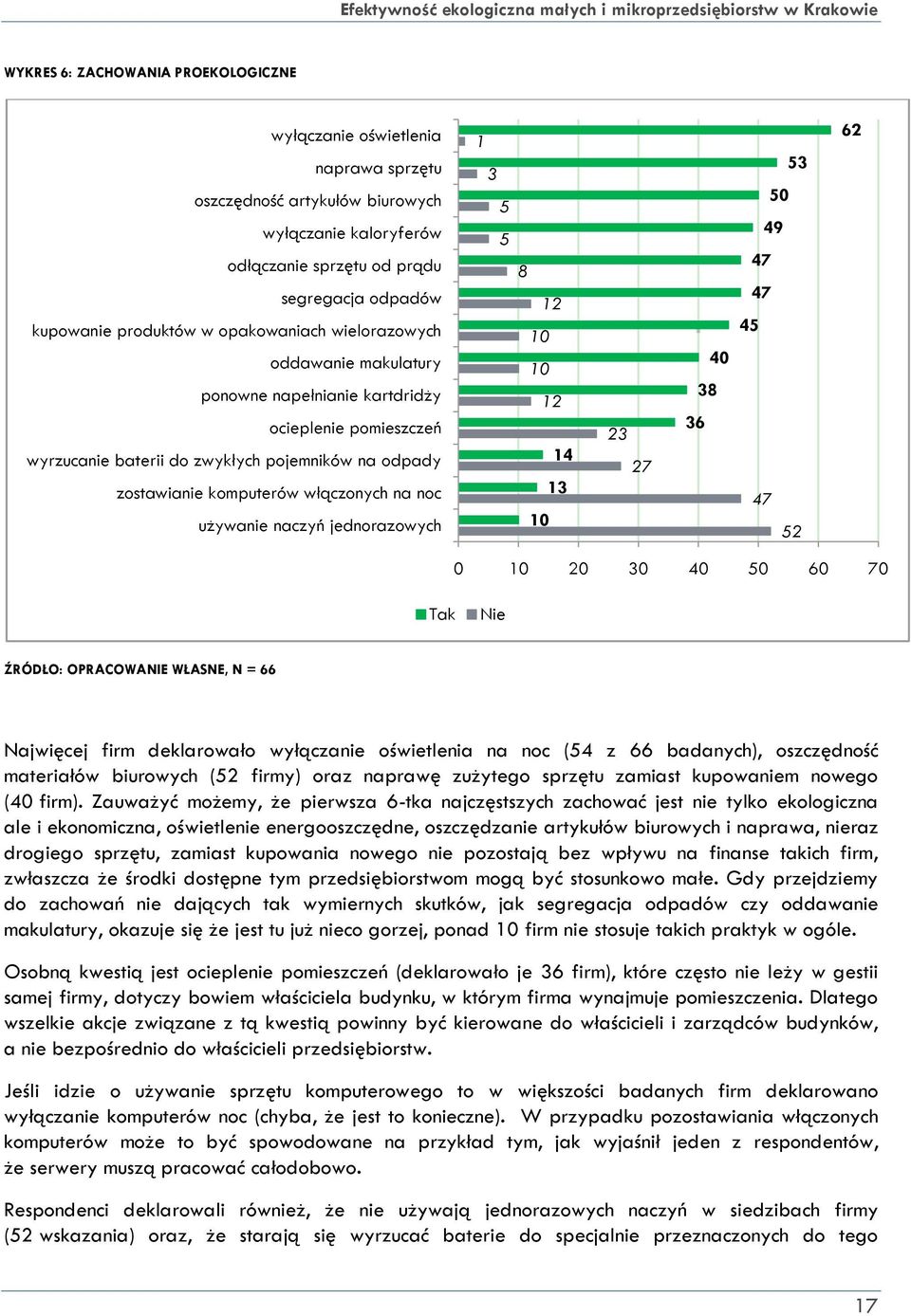 używanie naczyń jednorazowych 1 3 5 5 8 12 10 10 12 14 13 10 23 27 36 38 40 53 50 49 47 47 45 47 52 62 0 10 20 30 40 50 60 70 Tak Nie ŹRÓDŁO: OPRACOWANIE WŁASNE, N = 66 Najwięcej firm deklarowało