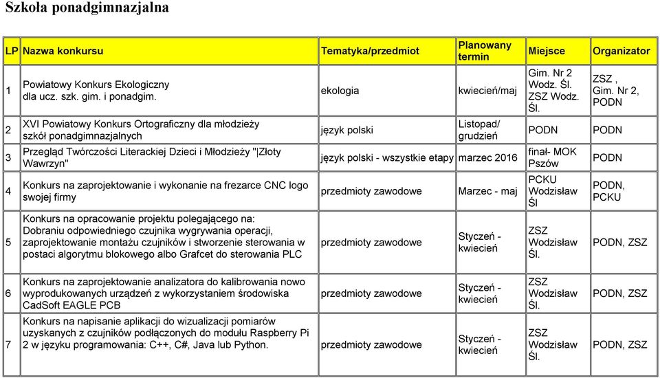 MOK Pszów 4 Konkurs na zaprojektowanie i wykonanie na frezarce CNC logo swojej firmy Marzec - maj Śl, 5 Konkurs na opracowanie projektu polegającego na: Dobraniu odpowiedniego czujnika wygrywania