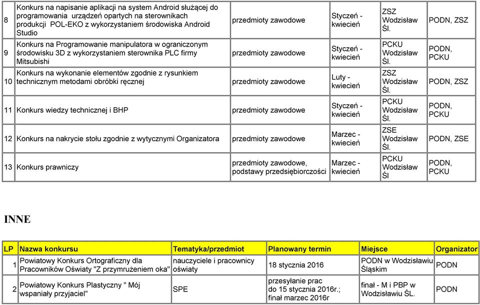 Konkurs wiedzy technicznej i BHP Konkurs na nakrycie stołu zgodnie z wytycznymi a 3 Konkurs prawniczy, podstawy przedsiębiorczości Luty - Marzec - Marzec - ZSE Śl,,,,, ZSE, INNE Tematyka/przedmiot