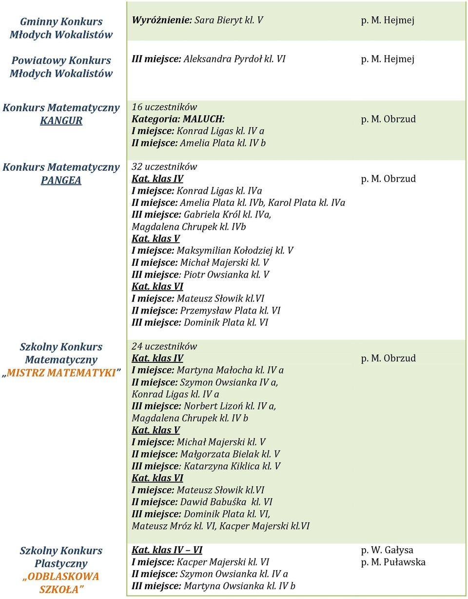 IV a II miejsce: Amelia Plata kl. IV b 32 uczestników Kat. klas IV I miejsce: Konrad Ligas kl. IVa II miejsce: Amelia Plata kl. IVb, Karol Plata kl. IVa III miejsce: Gabriela Król kl.