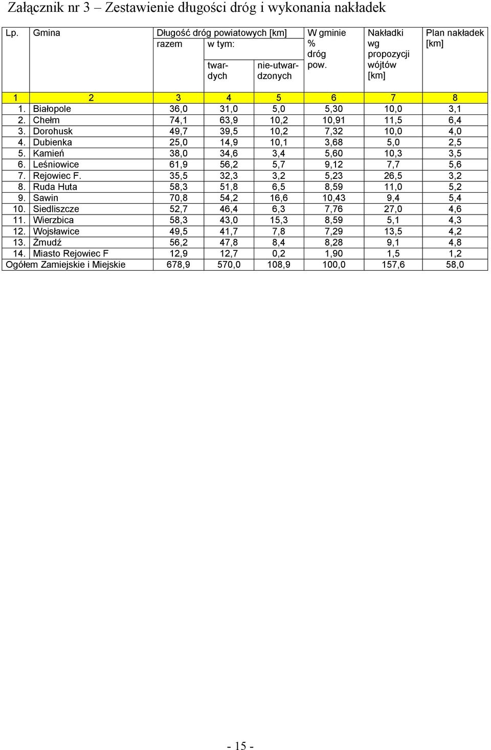 Dubienka 25,0 14,9 10,1 3,68 5,0 2,5 5. Kamień 38,0 34,6 3,4 5,60 10,3 3,5 6. Leśniowice 61,9 56,2 5,7 9,12 7,7 5,6 7. Rejowiec F. 35,5 32,3 3,2 5,23 26,5 3,2 8.