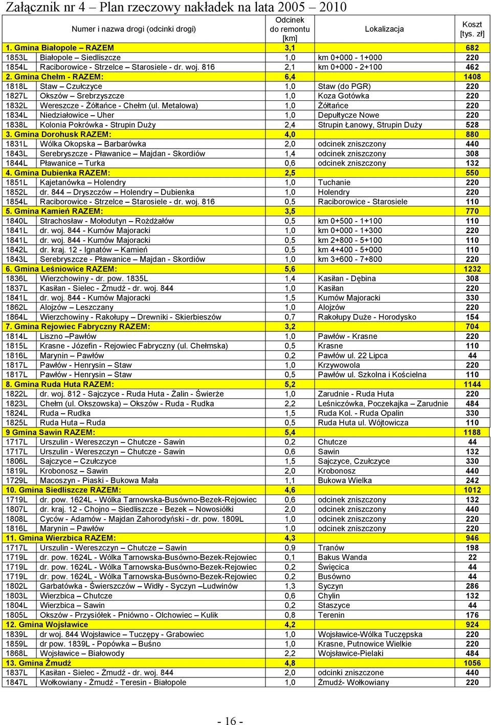 Gmina Chełm - RAZEM: 6,4 1408 1818L Staw Czułczyce 1,0 Staw (do PGR) 220 1827L Okszów Srebrzyszcze 1,0 Koza Gotówka 220 1832L Wereszcze - Żółtańce - Chełm (ul.