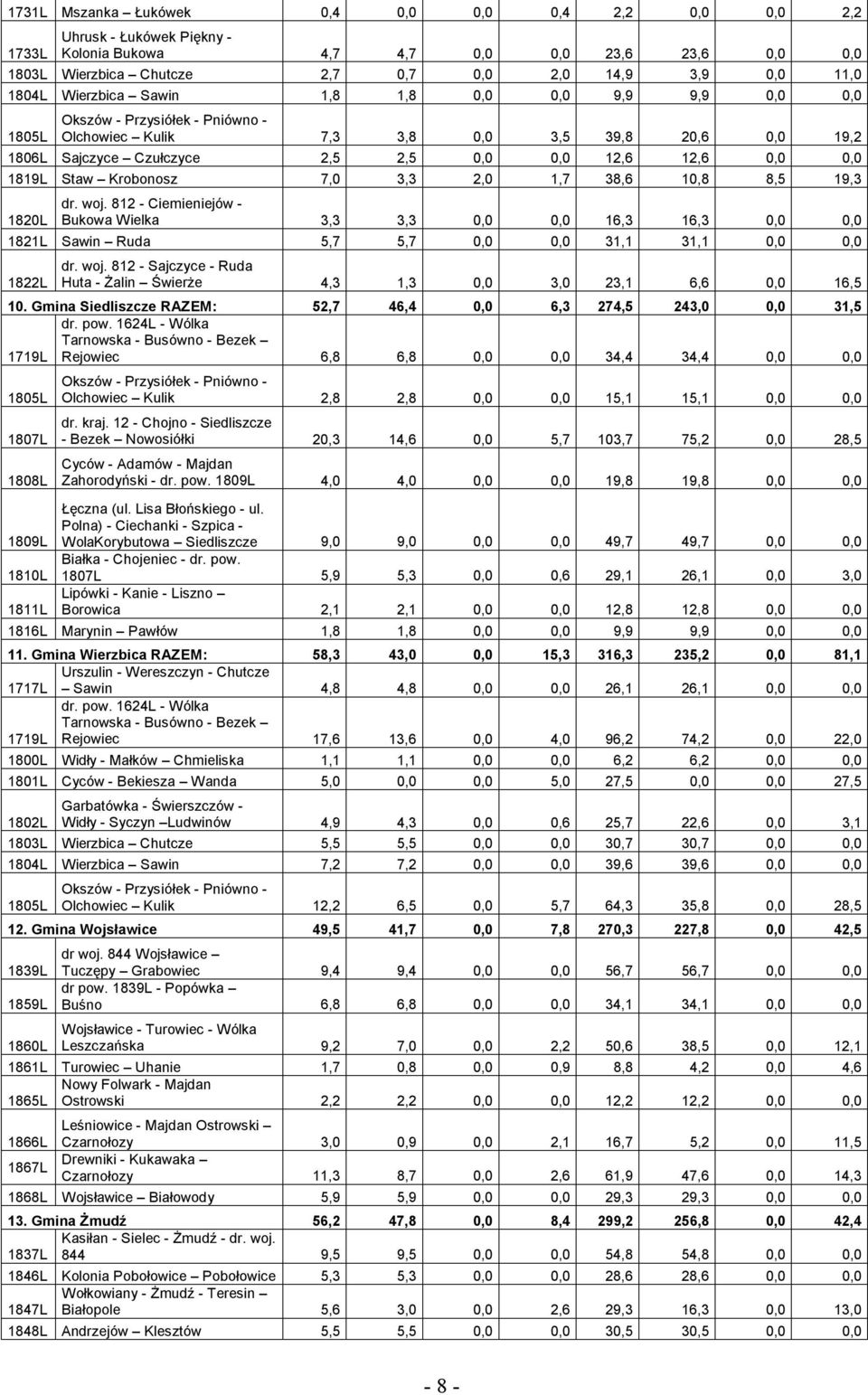 1819L Staw Krobonosz 7,0 3,3 2,0 1,7 38,6 10,8 8,5 19,3 1820L dr. woj. 812 - Ciemieniejów - Bukowa Wielka 3,3 3,3 0,0 0,0 16,3 16,3 0,0 0,0 1821L Sawin Ruda 5,7 5,7 0,0 0,0 31,1 31,1 0,0 0,0 1822L dr.