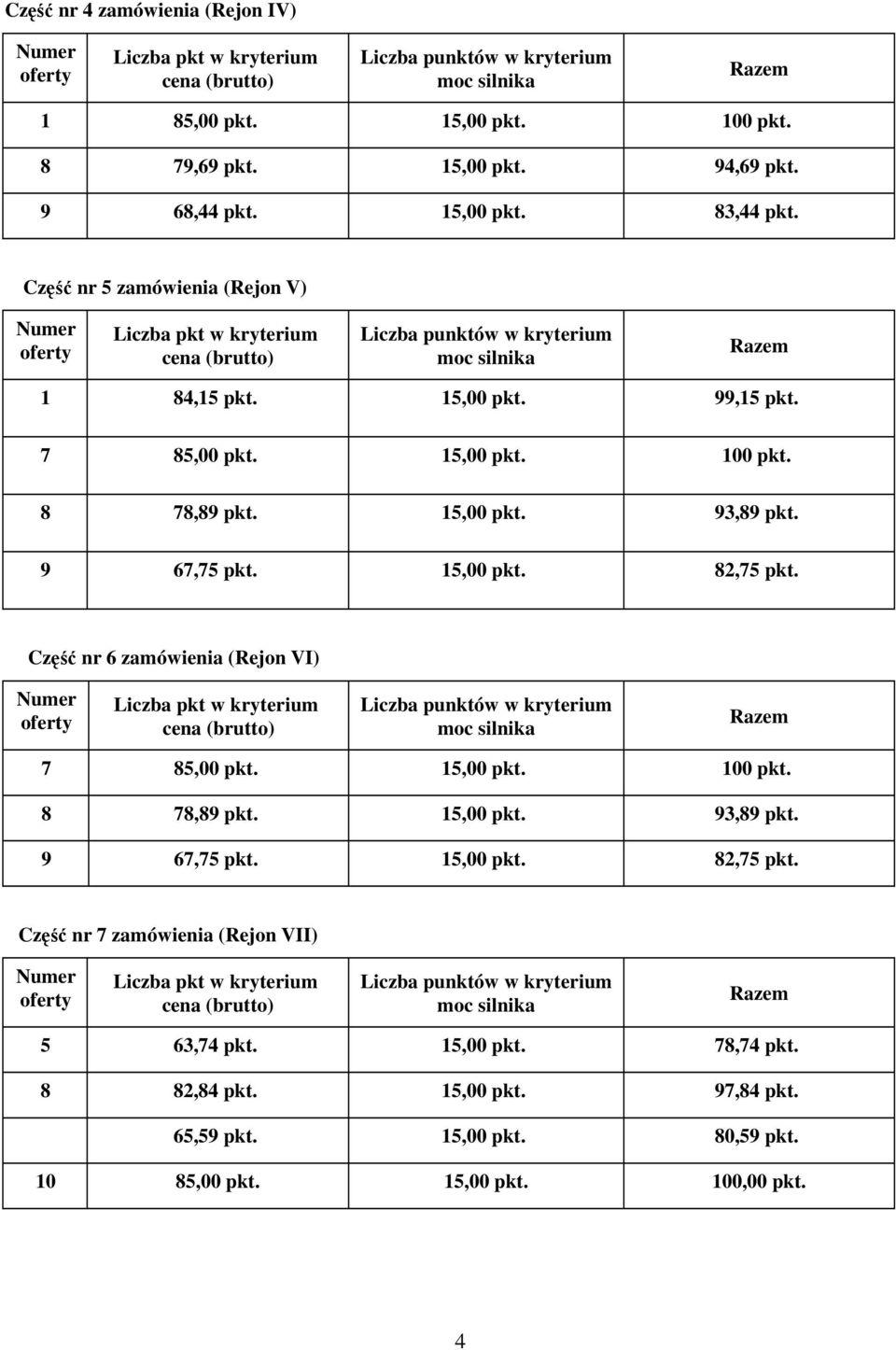 15,00 pkt. 82,75 pkt. Część nr 6 zamówienia (Rejon VI) 7 85,00 pkt. 15,00 pkt. 100 pkt. 8 78,89 pkt. 15,00 pkt. 93,89 pkt. 9 67,75 pkt. 15,00 pkt. 82,75 pkt. Część nr 7 zamówienia (Rejon VII) 5 63,74 pkt.