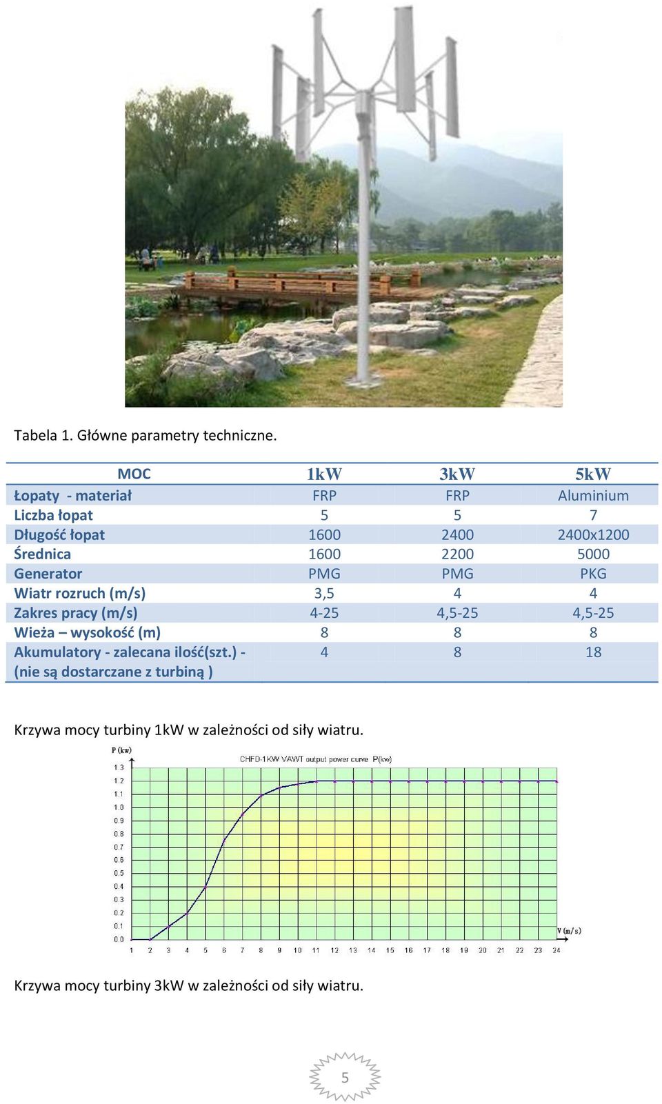 1600 2200 5000 Generator PMG PMG PKG Wiatr rozruch (m/s) 3,5 4 4 Zakres pracy (m/s) 4-25 4,5-25 4,5-25 Wieża