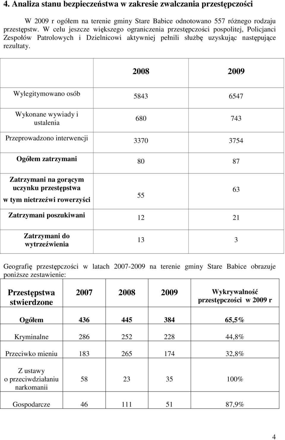 2008 2009 Wylegitymowano osób 5843 6547 Wykonane wywiady i ustalenia 680 743 Przeprowadzono interwencji 3370 3754 Ogółem zatrzymani 80 87 Zatrzymani na gorącym uczynku przestępstwa w tym nietrzeźwi