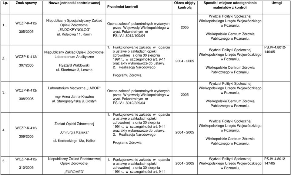 307/2005 Laboratorium Analityczne Ryszard Waldowski ul. Skarbowa 3, Leszno 140/05 3. 308/2005 Laboratorium Medyczne LABOR mgr Anna Jahnz-Krawiec ul.