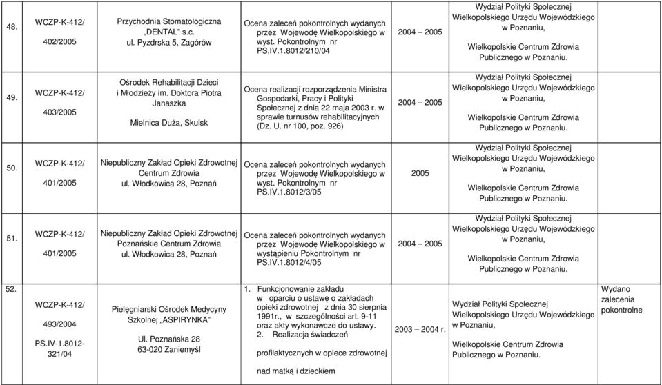 w sprawie turnusów rehabilitacyjnych (Dz. U. nr 100, poz. 926) 50. 401/2005 Centrum Zdrowia ul. Włodkowica 28, Poznań PS.IV.1.8012/3/05 2005 51.
