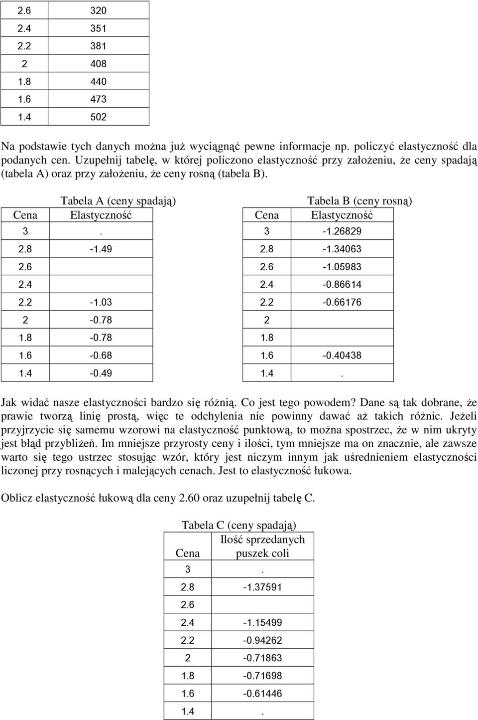 4 2.2-1.03 2-0.78 1.8-0.78 1.6-0.68 1.4-0.49 Tabela B (ceny rosną) Cena Elastyczność 3-1.26829 2.8-1.34063 2.6-1.05983 2.4-0.86614 2.2-0.66176 2 1.8 1.6-0.40438 1.4. Jak widać nasze elastyczności bardzo się róŝnią.