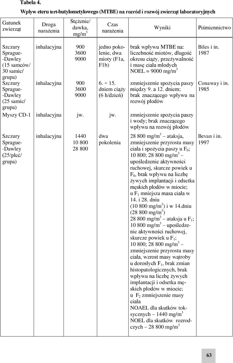 30 samic/ grupa) Szczury Sprague- -Dawley (25 samic/ grupa) Myszy CD-1 inhalacyjna 900 3600 9000 inhalacyjna inhalacyjna 900 3600 9000 jw. jedno pokolenie, dwa mioty (F1a, F1b) 6. 15.
