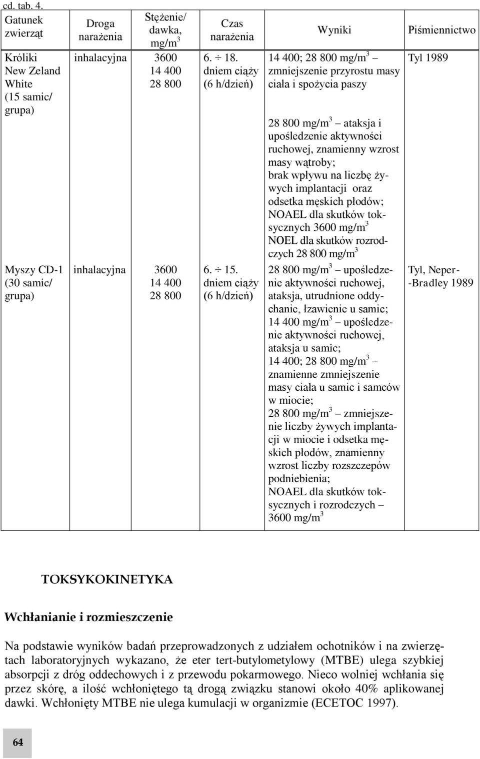 narażenia 6. 18. dniem ciąży (6 h/dzień) 6. 15.